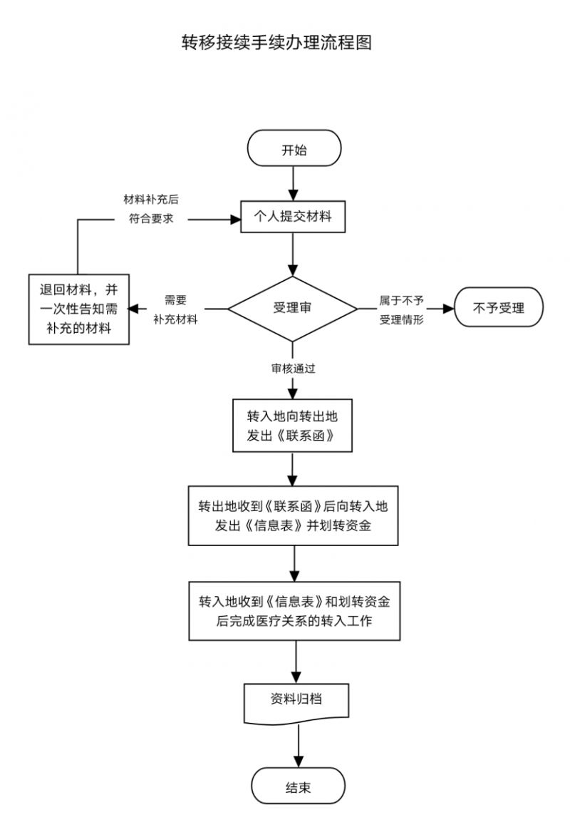 南昌医保关系转移如何办理 南昌医保转移手续怎么办