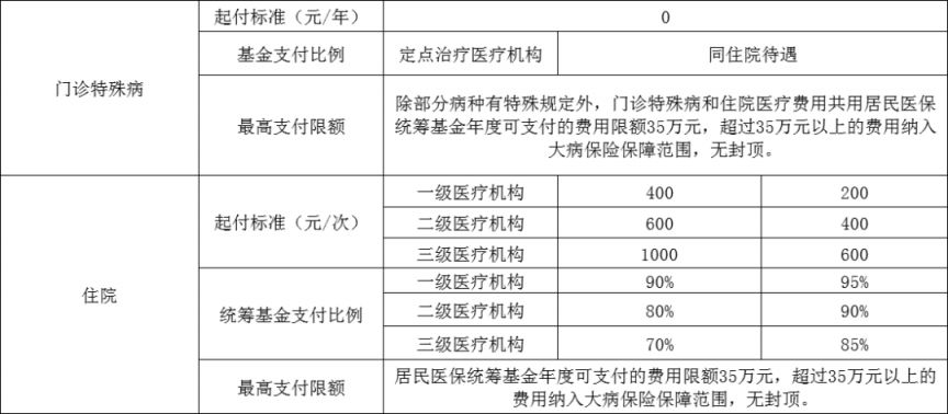 常州城乡居民医保报销比例是多少? 常州城镇居民医保报销比例