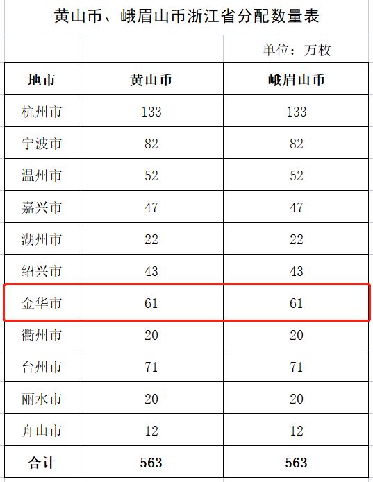 金华 浙江黄山币、峨眉山乐山大佛纪念币分配数量