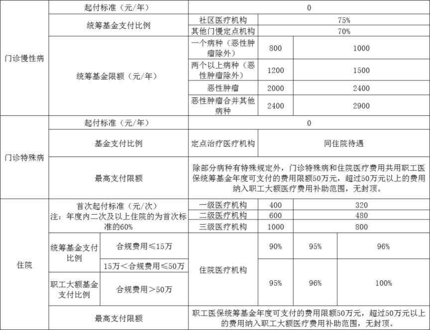 常州城镇职工医保报销比例是多少啊 常州城镇职工医保报销比例是多少?