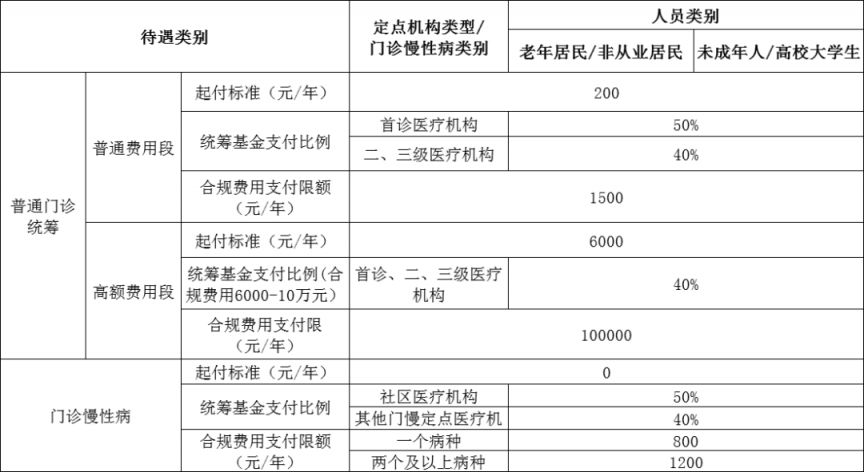 常州城乡居民医保报销比例是多少? 常州城镇居民医保报销比例