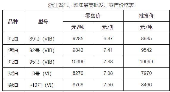 2023年绍兴油价调整 绍兴油价调整时间表