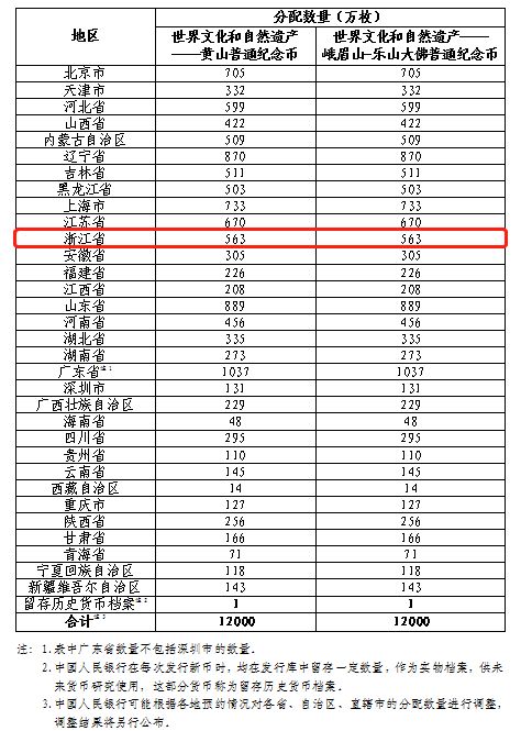 金华 浙江黄山币、峨眉山乐山大佛纪念币分配数量