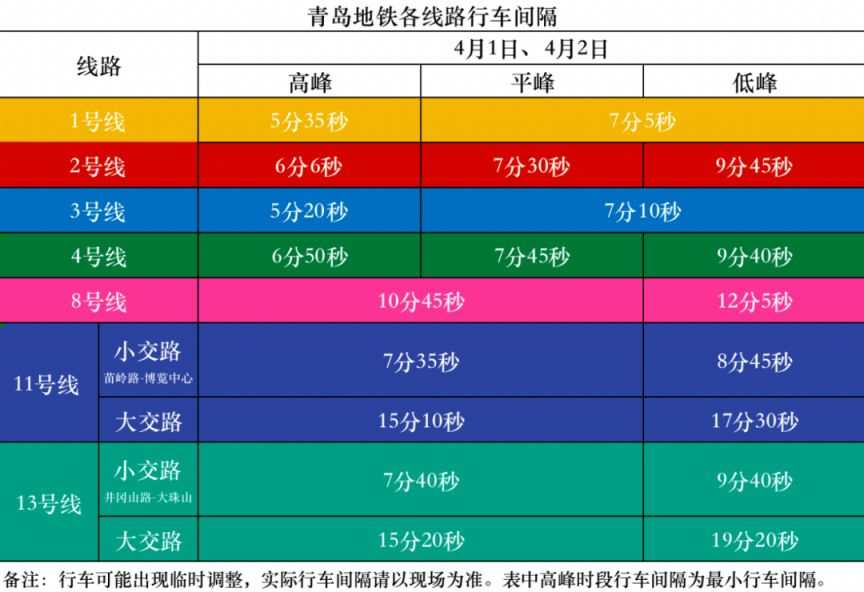 青岛地铁4月1日2日1、3号线行车间隔压缩详情