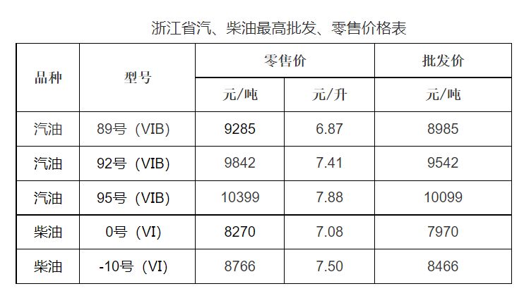 2023年3月31日24时起金华油价下调 金华最新油价