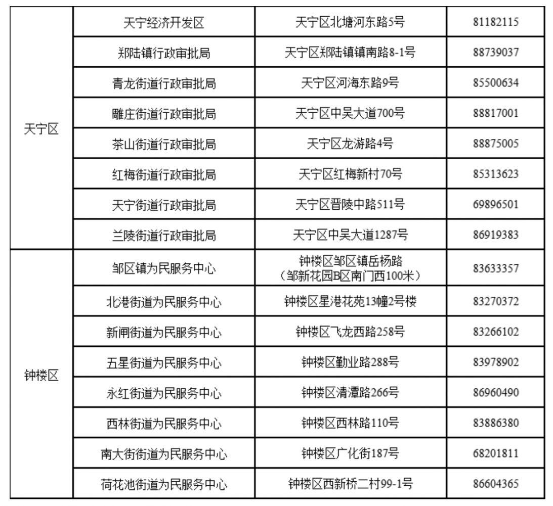 常州失业保险办理在什么地方 常州失业保险金领取办理地点汇总