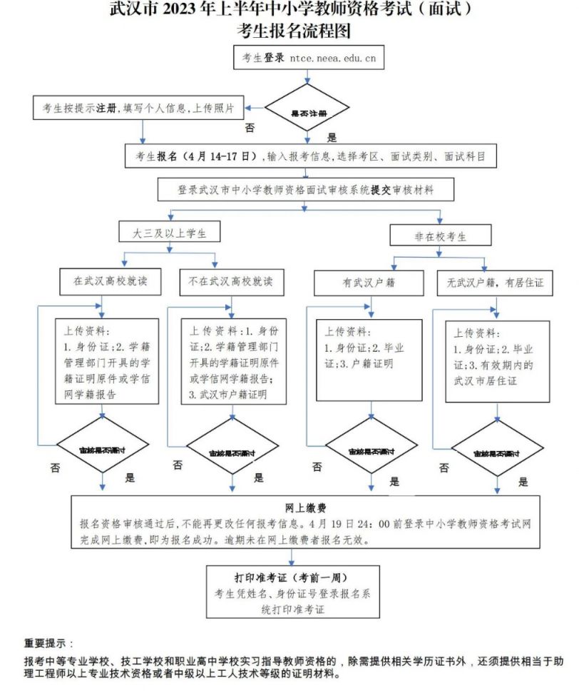 2023武汉教师资格证面试报名流程图 2023武汉教师资格证面试报名流程