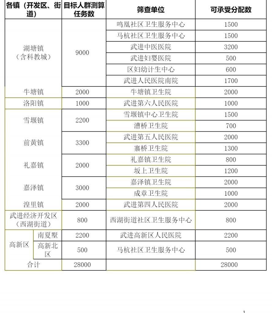 2023年 常州武进区免费两癌筛查人数+地址汇总