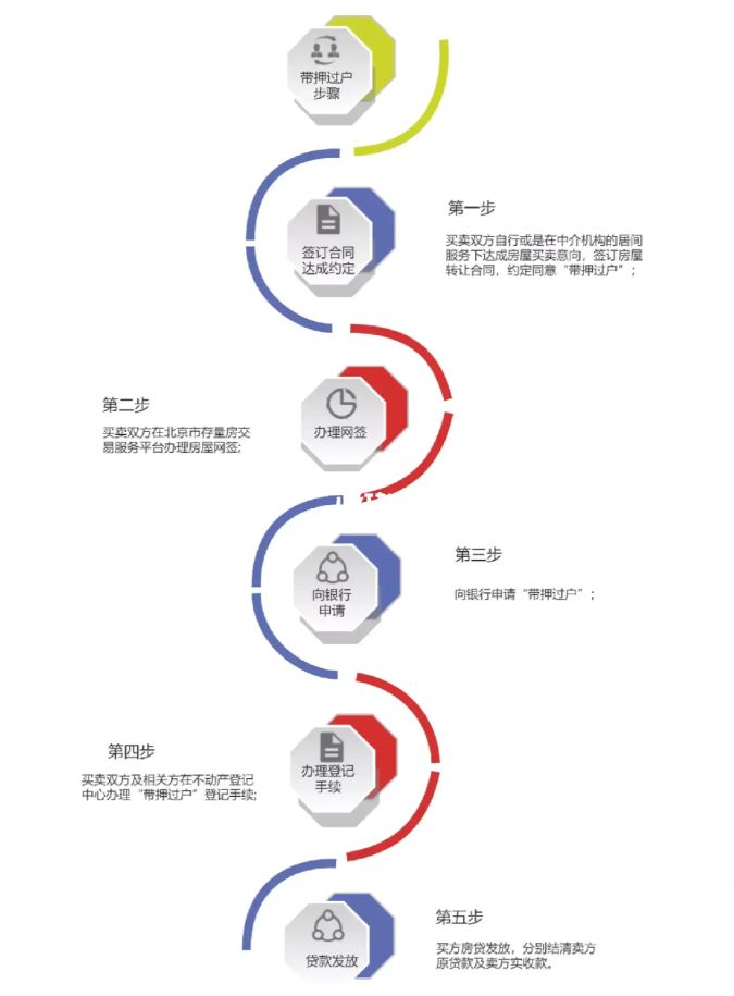 北京二手房代办过户 北京二手房带押过户流程图