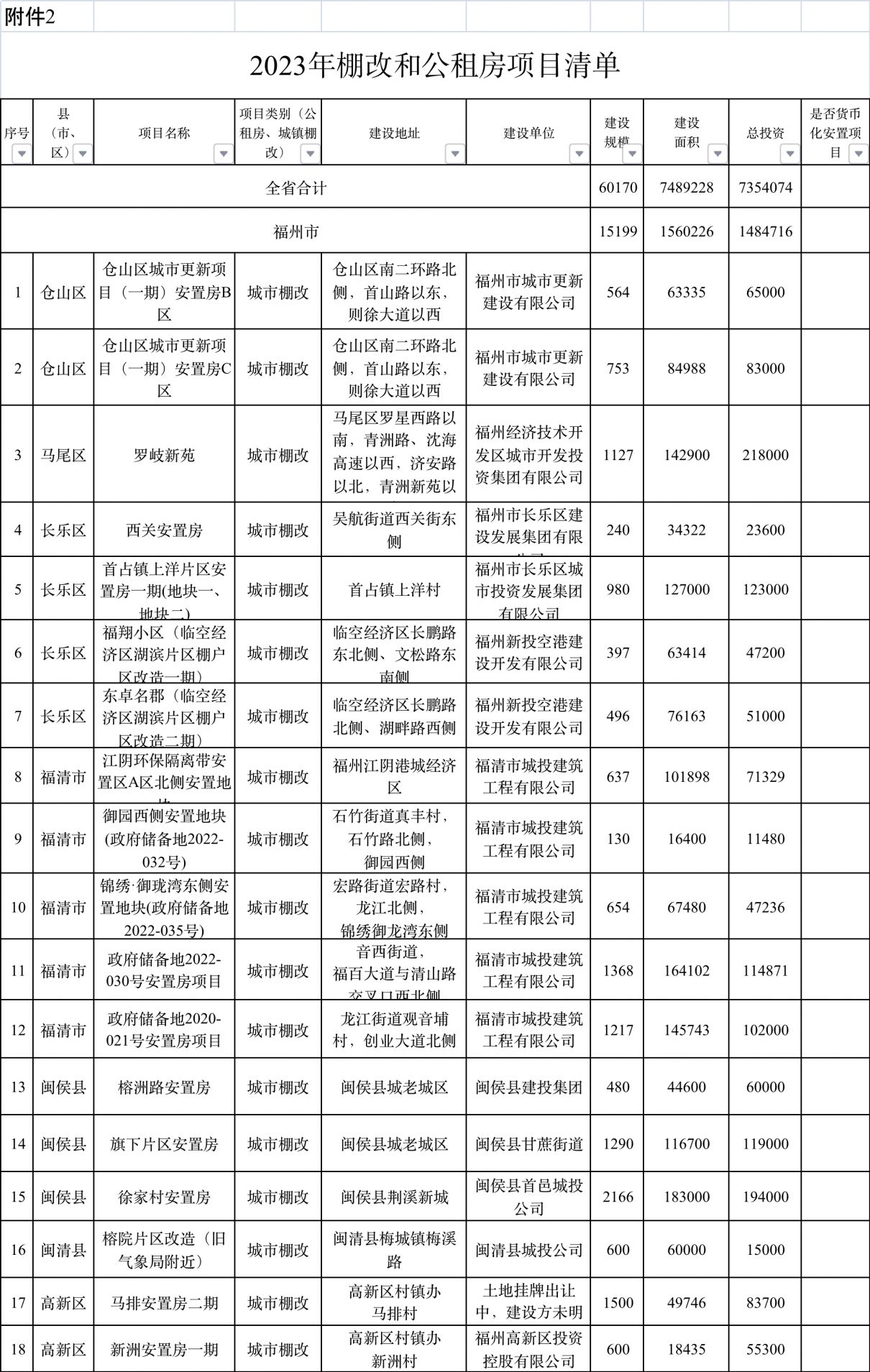 福建省关于固化2022年、公布2023年棚改和公租房项目清单的通知