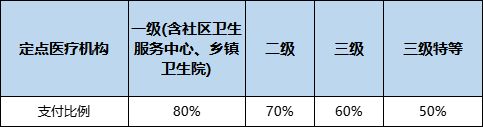 西安居民医保门诊统筹和住院的起付线报销上限及比例是多少？