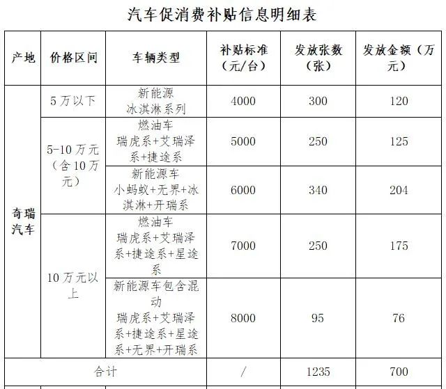 开封汽车补贴发的什么 开封汽车补贴发的什么时候到账