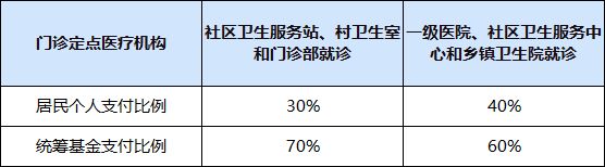 西安居民医保门诊统筹和住院的起付线报销上限及比例是多少？