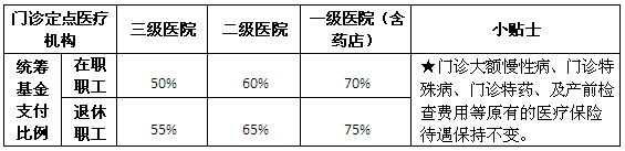 咸阳职工医保报销比例 咸阳职工医保报销比例2022