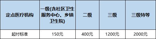 西安居民医保门诊统筹和住院的起付线报销上限及比例是多少？