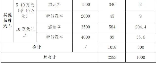 开封购车补贴最新规定2023年 开封购车补贴最新规定2023年发放