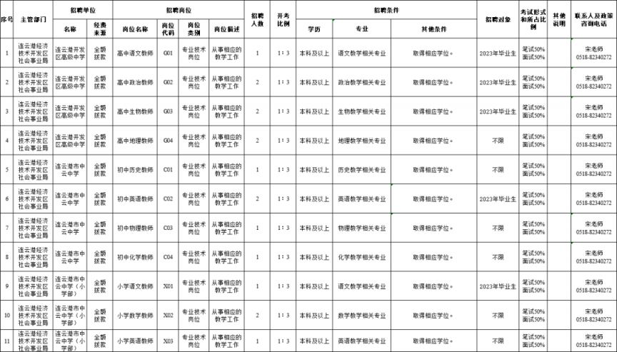 2023连云港经济技术开发区招聘新教师岗位表(16名）