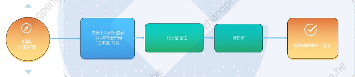 2023年保定居住证办理流程一览 2023年保定居住证办理流程一览表图片