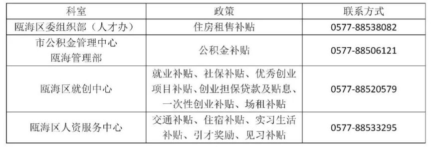 含创业、就业、租住房 温州市瓯海区高校毕业生补贴政策汇总