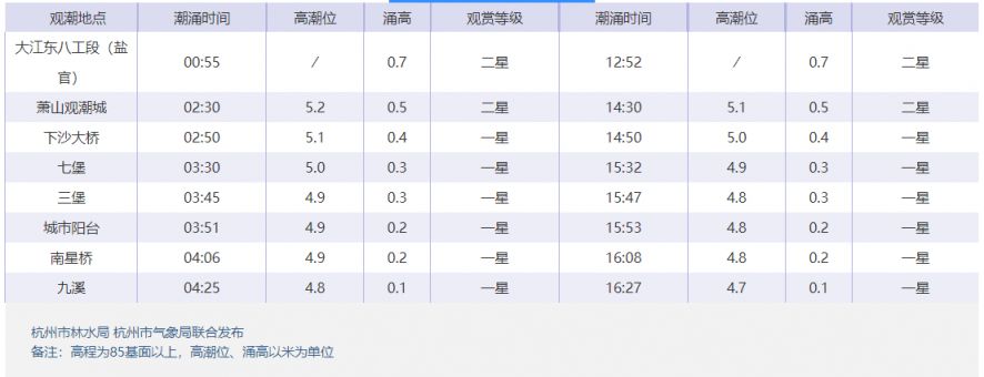 23号钱塘江潮水几点到 2023年4月7日钱塘江潮水时间表一览