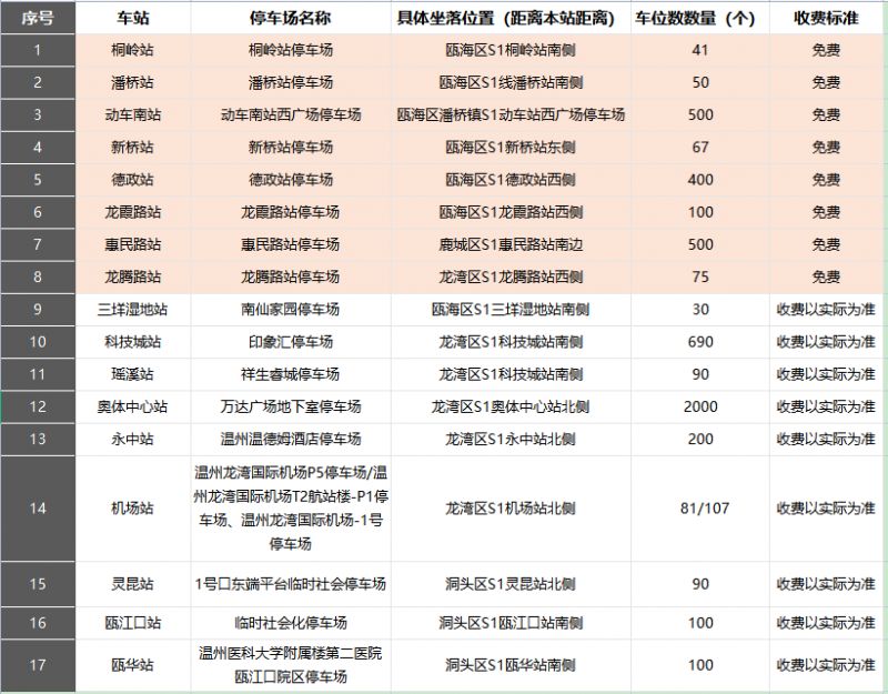 4月7日14:00后温州S1线全线免费乘车最新消息