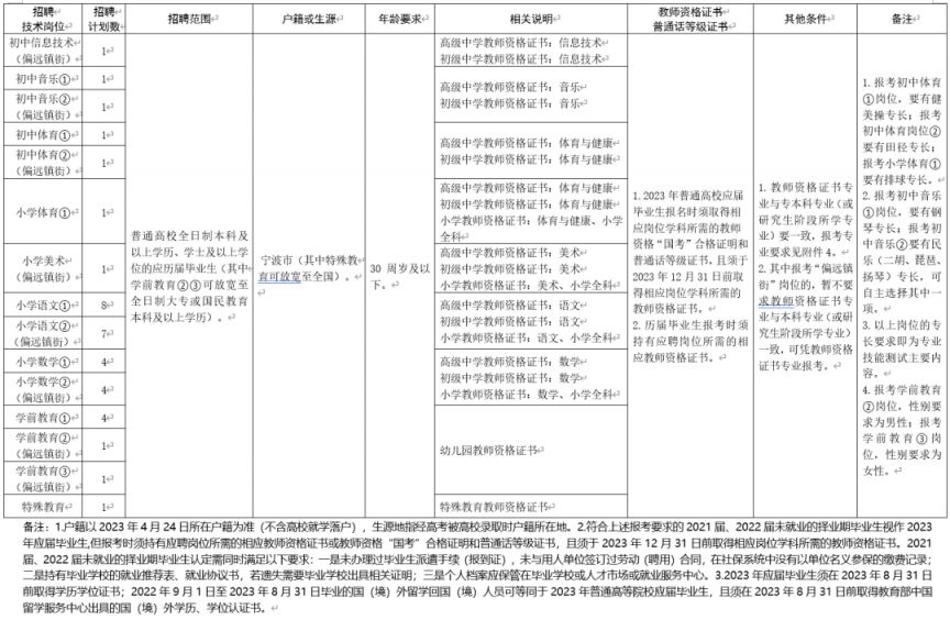 2023年宁波奉化区事业单位教师招聘报名条件+岗位说明