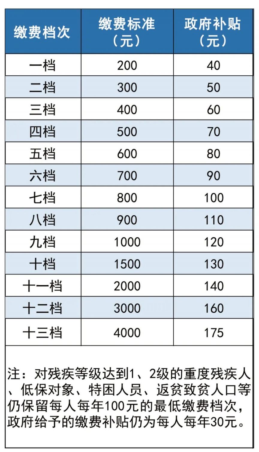 重庆居民养老保险交哪个档次最划算 重庆居民养老保险缴费标准高档的划算吗