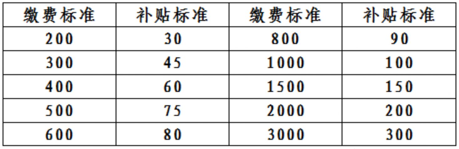 西安居民养老交200档财政补贴多少 西安居民养老保险能领多少