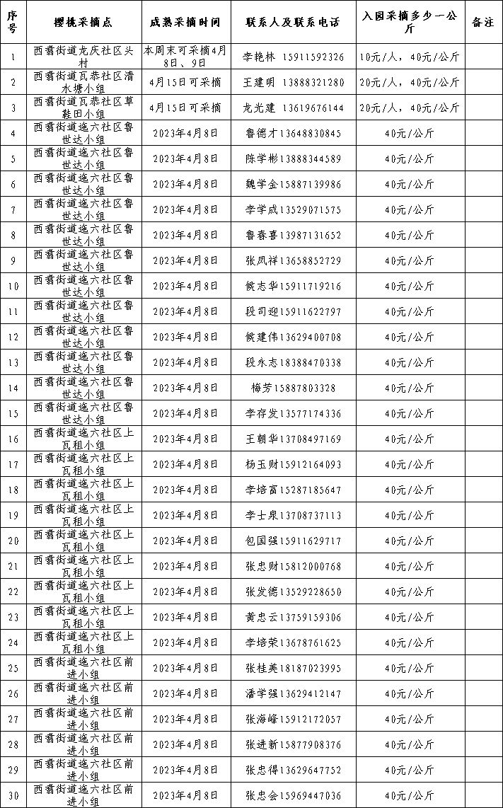 昆明西山区樱桃采摘地方有哪些 2023年昆明西翥摘樱桃攻略