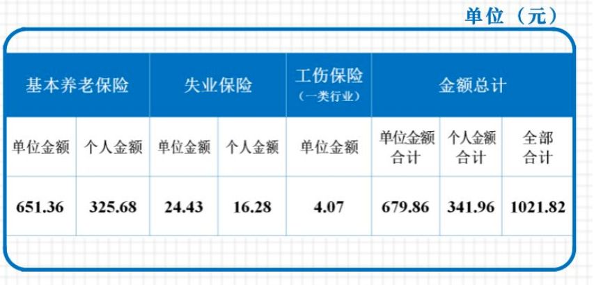 成都社保最低缴费标准2023 成都社保最低缴费标准2020