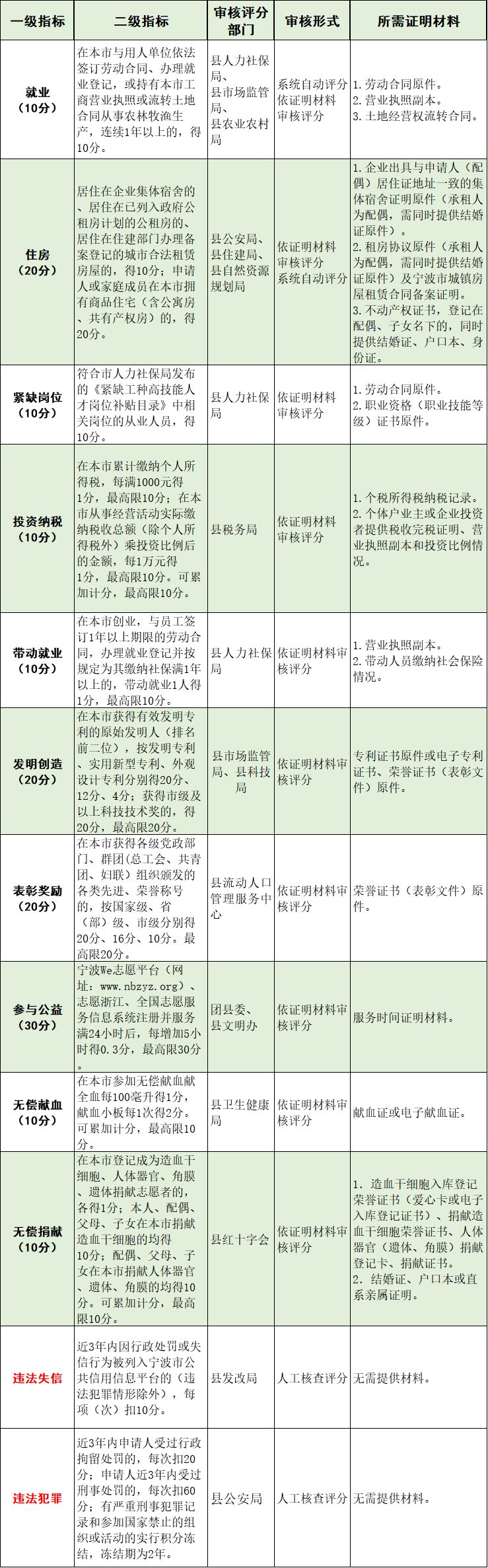 宁波象山县流动人口积分管理指标赋分标准