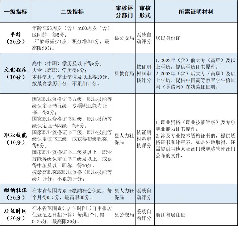 宁波象山县流动人口积分管理指标赋分标准