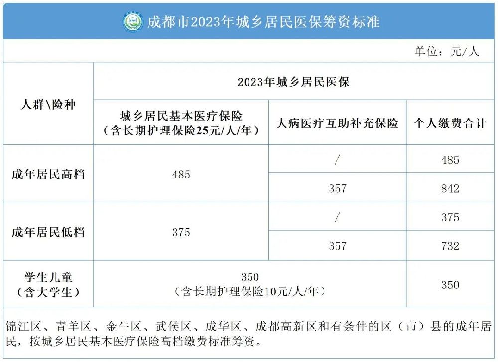 成都社保公司缴费标准及费用 成都社保个人缴费最低标准