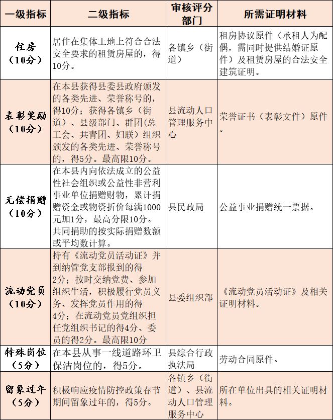 宁波象山县流动人口积分管理指标赋分标准