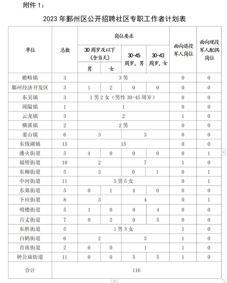 2023年宁波鄞州社工招聘哪些岗位 鄞州社工招聘公告2019