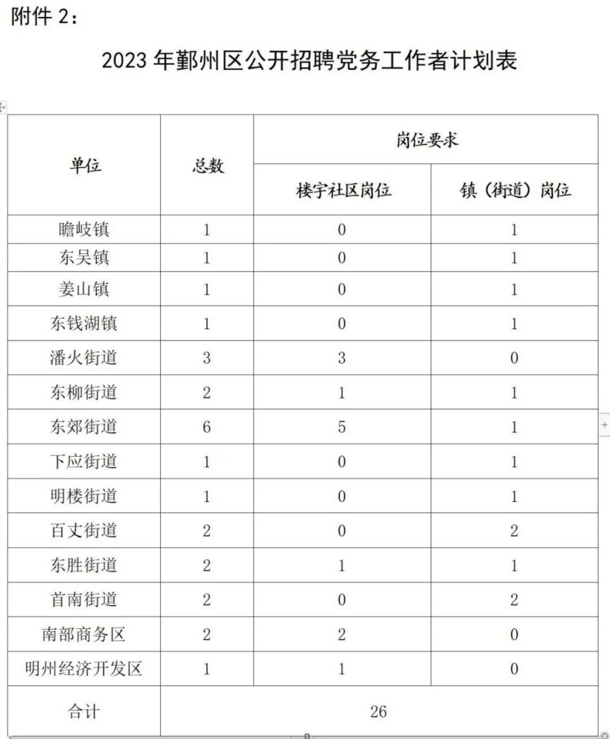 2023年宁波鄞州社工招聘哪些岗位 鄞州社工招聘公告2019