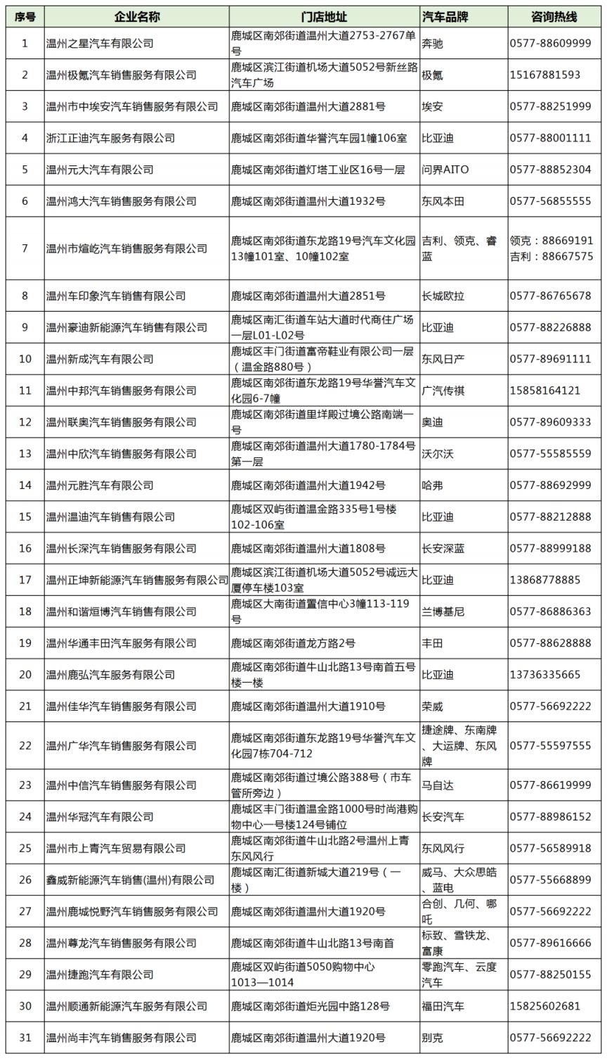 最高12000元/辆 2023年温州鹿城区派发1100万元购车补贴最新消息