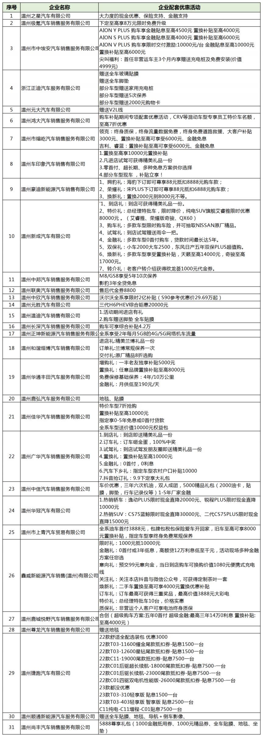 最高12000元/辆 2023年温州鹿城区派发1100万元购车补贴最新消息