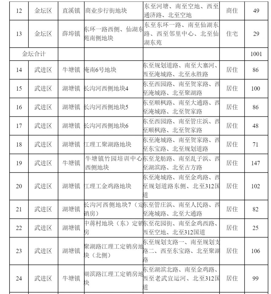 常州2021供地 常州市区普通商品住房用地储备