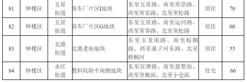 常州2021供地 常州市区普通商品住房用地储备