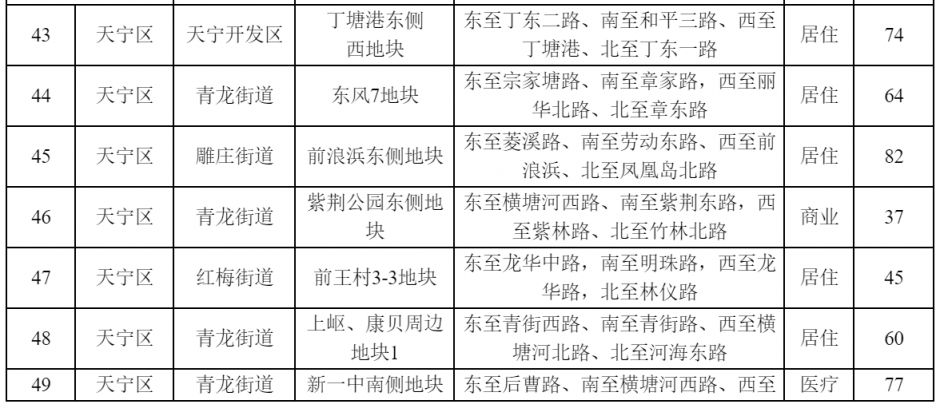 2023年 常州市区普通商品住宅用地供应计划备选项目库