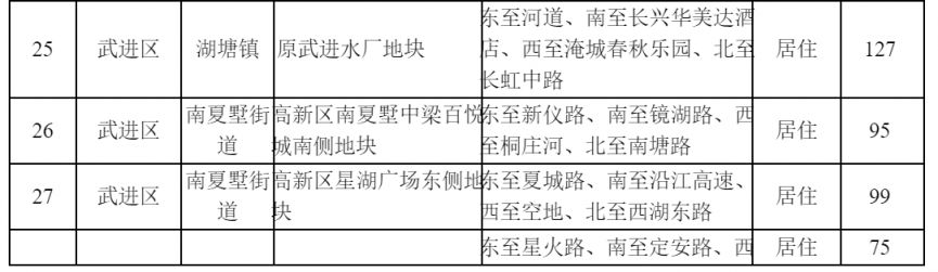 常州2021供地 常州市区普通商品住房用地储备