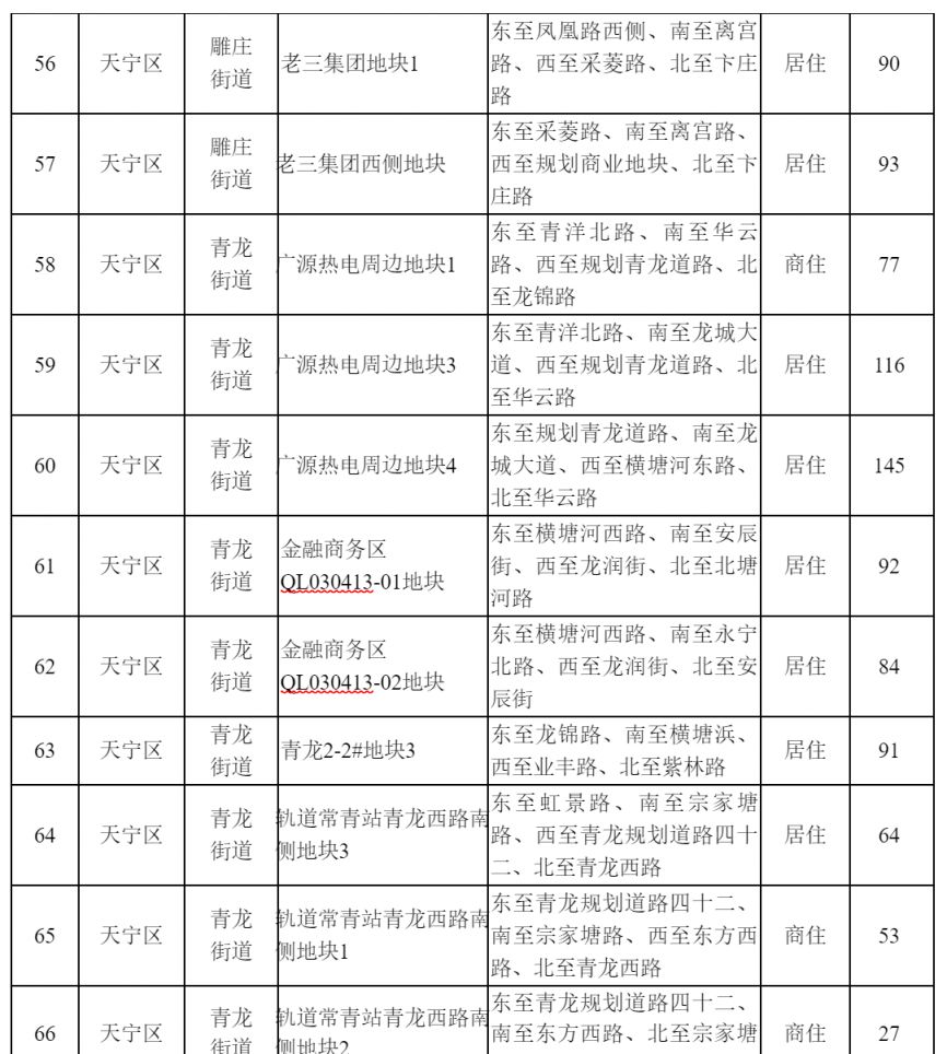 常州2021供地 常州市区普通商品住房用地储备