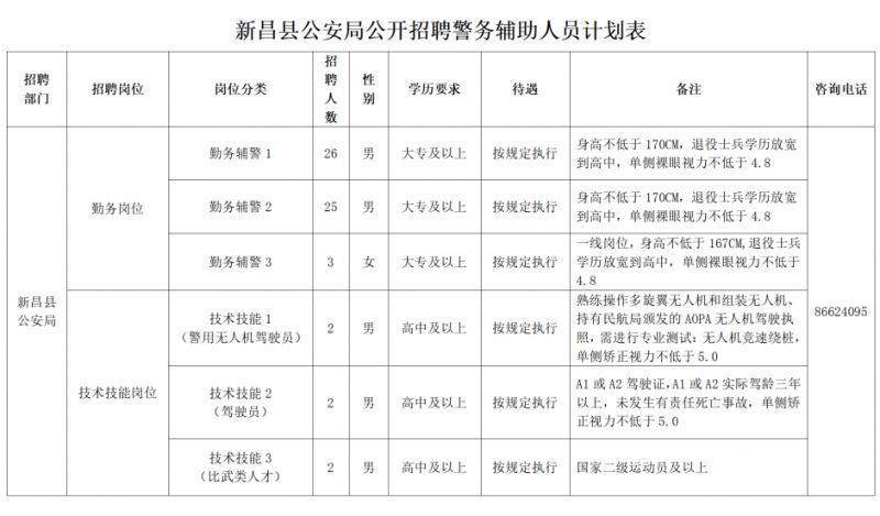 2023绍兴新昌县公安局辅警招聘岗位表及报名条件