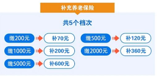 太原城乡居民补充养老保险交多少年 太原城乡居民补充养老保险交多少