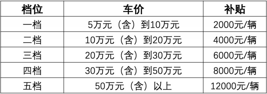 2023温州鹿城区第三期1100万元购车补贴发放时间