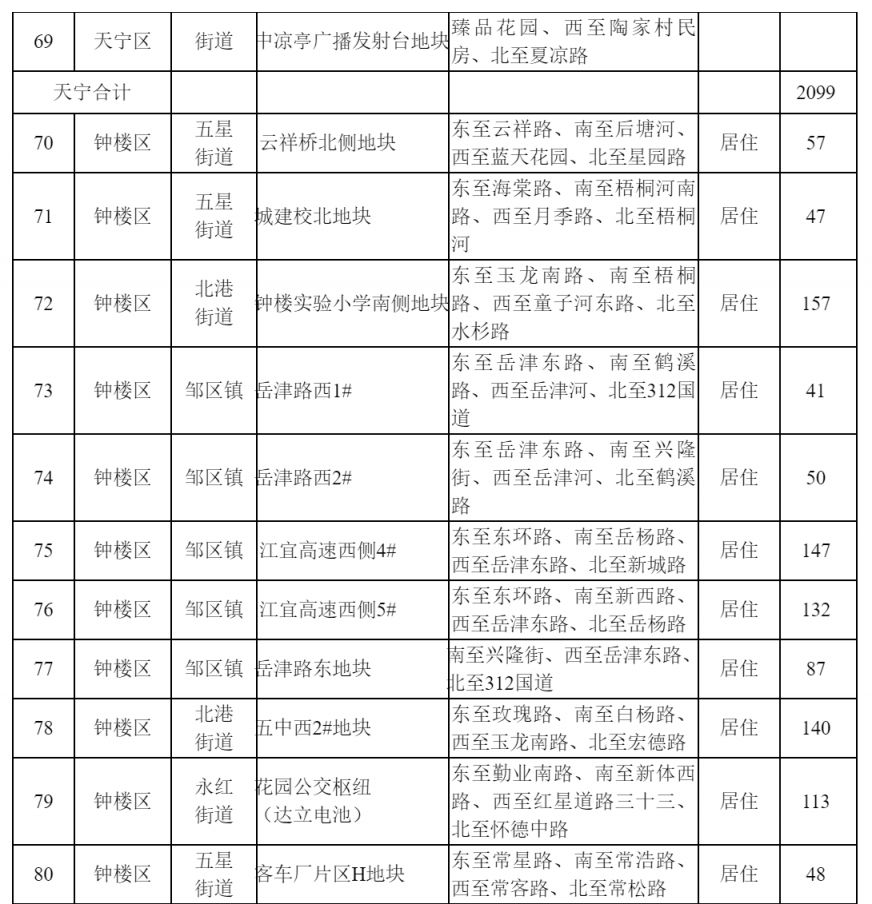 常州2021供地 常州市区普通商品住房用地储备