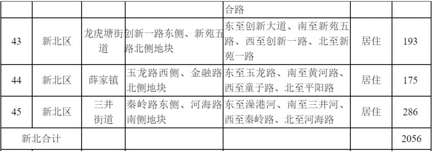 常州2021供地 常州市区普通商品住房用地储备