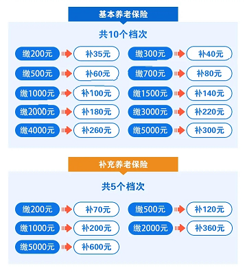 太原城乡居民补充养老保险缴费标准最新 太原城乡居民补充养老保险缴费标准