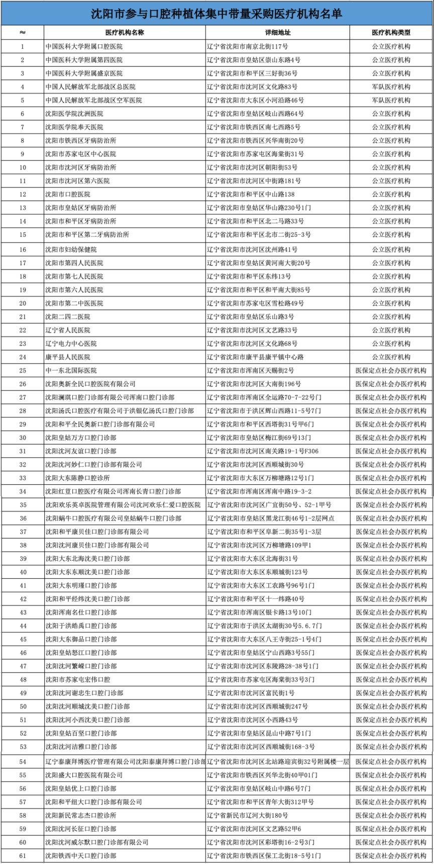 沈阳种植牙集中带量采购医院名单一览表